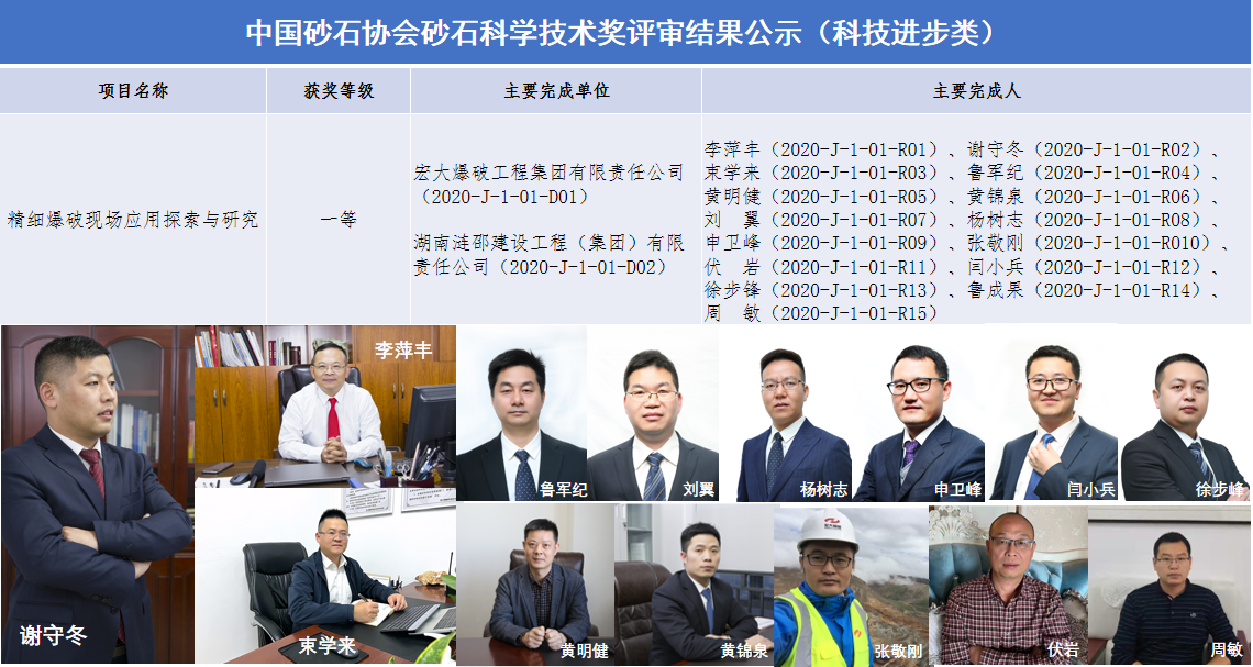 【管理精細(xì) 技術(shù)創(chuàng)新】—— 宏大工程集團(tuán)榮獲中砂協(xié)科學(xué)技術(shù)一等獎(jiǎng)